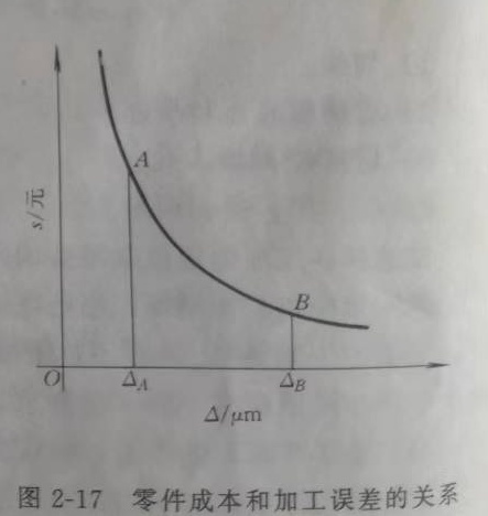 零件成本和加工误差关系.jpg