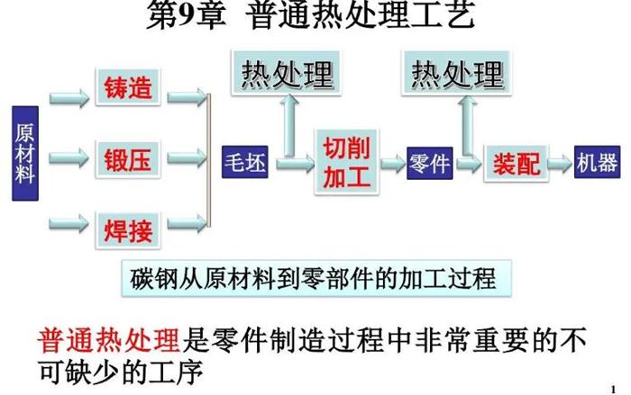 弧形辊毛坯材料选型及热处理工艺助力产品性能提升